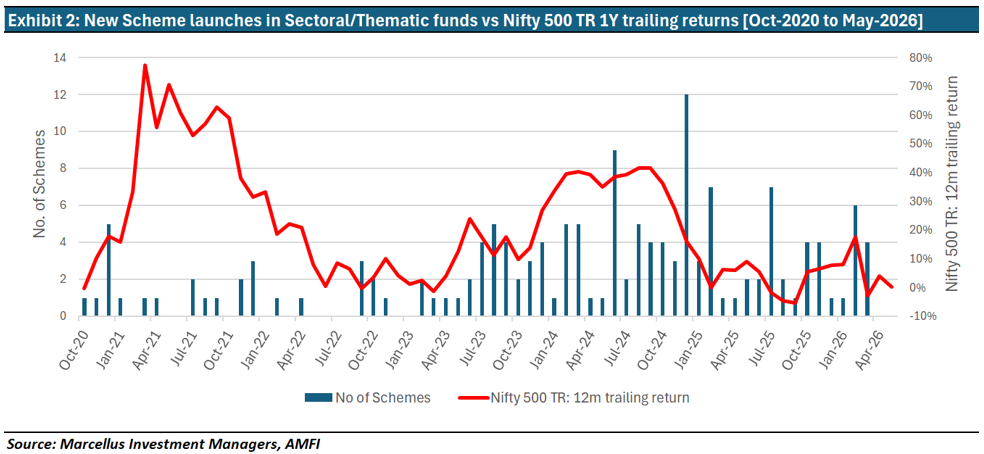 New scheme launches in Sectoral/thematic funds vs Nifty 500 TR 1Y trailing returns (Oct 2020 to May 2026)