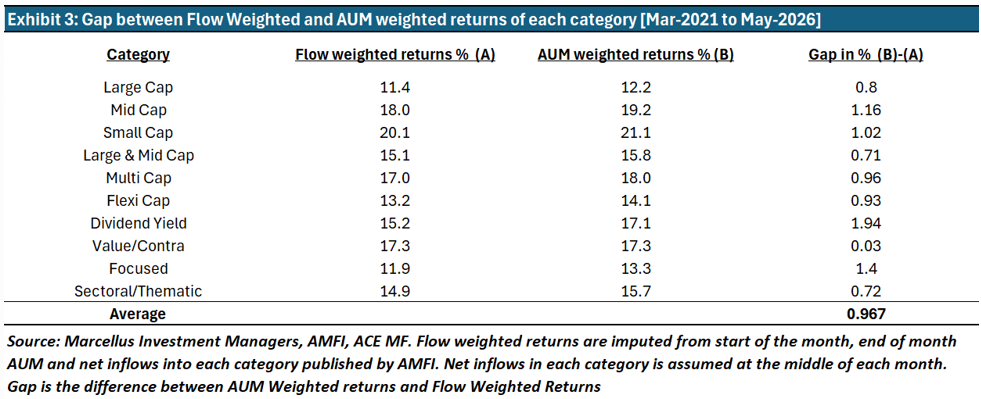 Gap between Flow Weighted and AUM weighted returns of each category (Mar 2021 to May 2026)