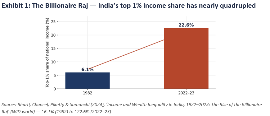 The Billionaire Raj: India's top 1% income share has nearly quadrupled