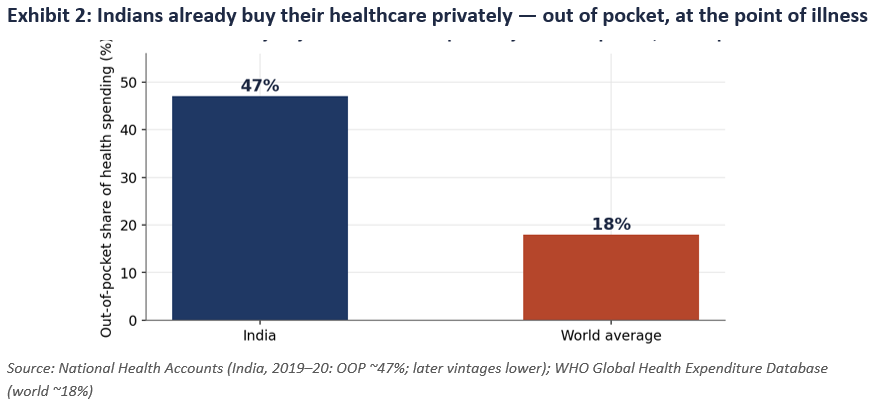Indians already buy their healthcare privately - out of pocket, at the point of illness