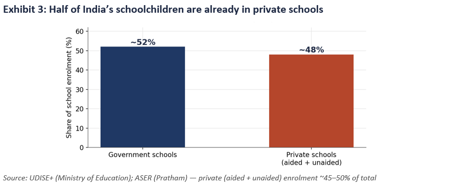 Half of India's school children are already in private schools