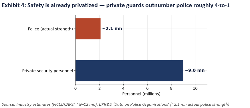 safety is already privatized - private guards outnumber police roughly 4-to-1
