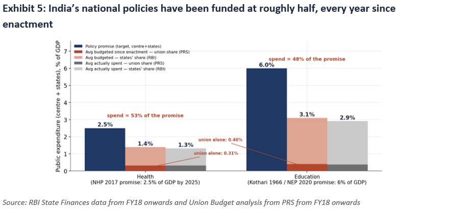 India's national policies have been funded at roughly half, every year since enactment