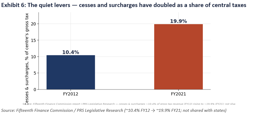 The quiet levers - cesses and surcharges have doubled as a share of central taxes