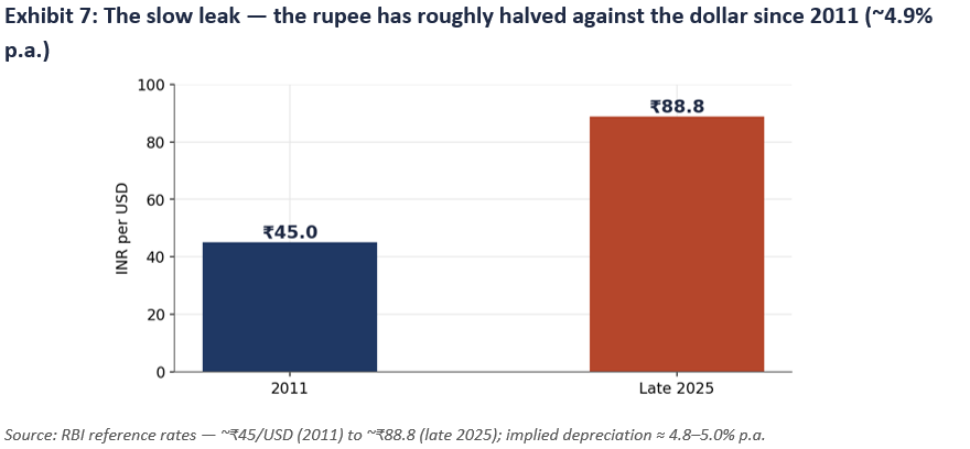 The slow leak - the rupee has nearly halved against the US Dollar since 2011 (~4.9% p.a.)