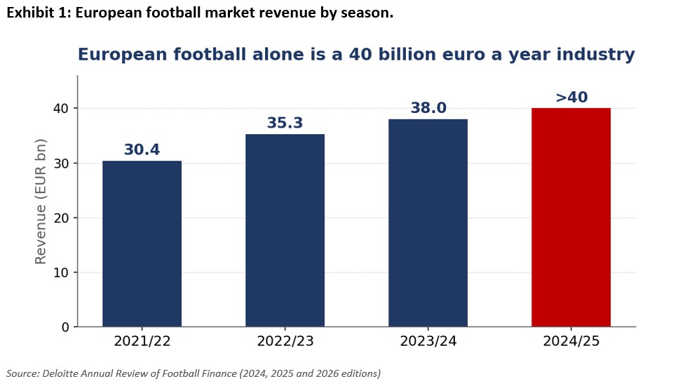 European Football market revenue by season