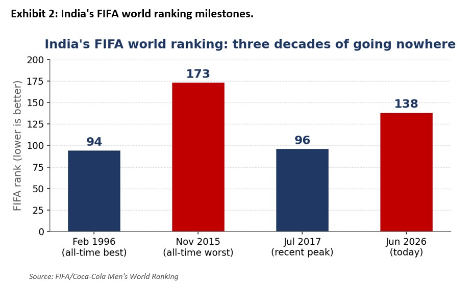India's FIFA world ranking: 3 decades of going nowhere