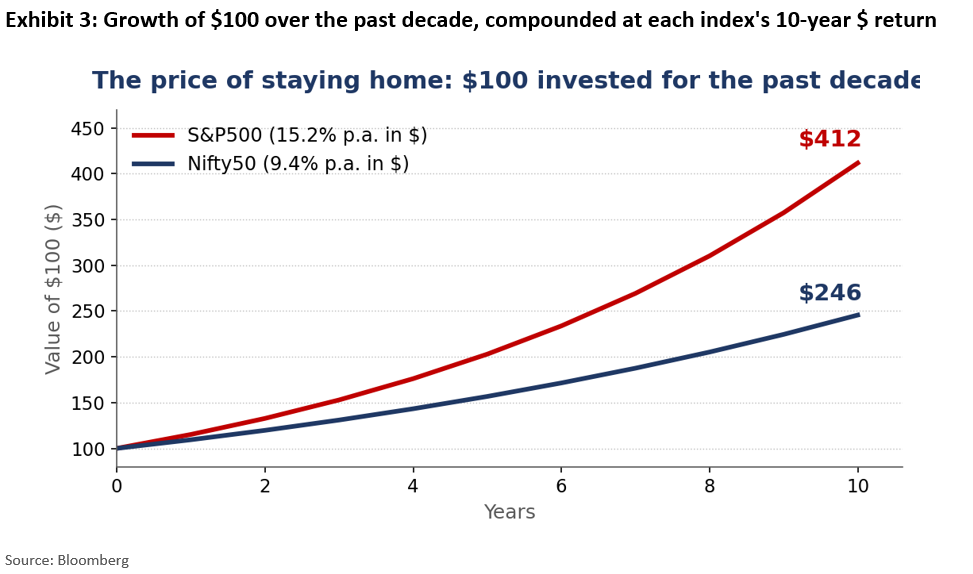 Growth of $100 over the past decade, compounded at each index's 10-year $ return