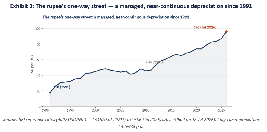 The rupee's one-way street - a managed, near continuous depreciation since 1991