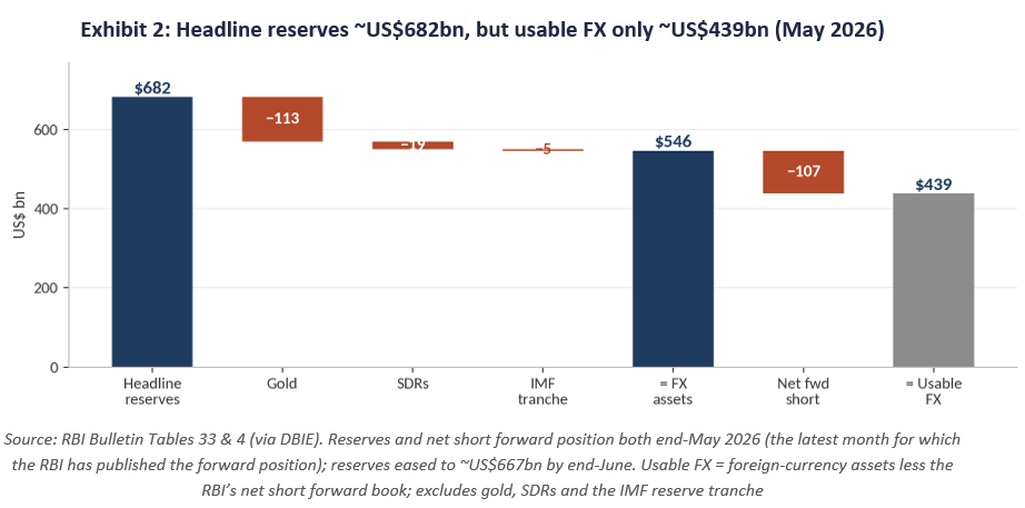 Headline reserves ~US$682bn, but usable FX only ~US$439bn (May 2026)