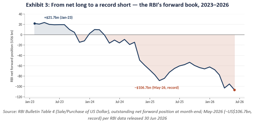 From net long to a record short - the RBI's forward book, 2023-26