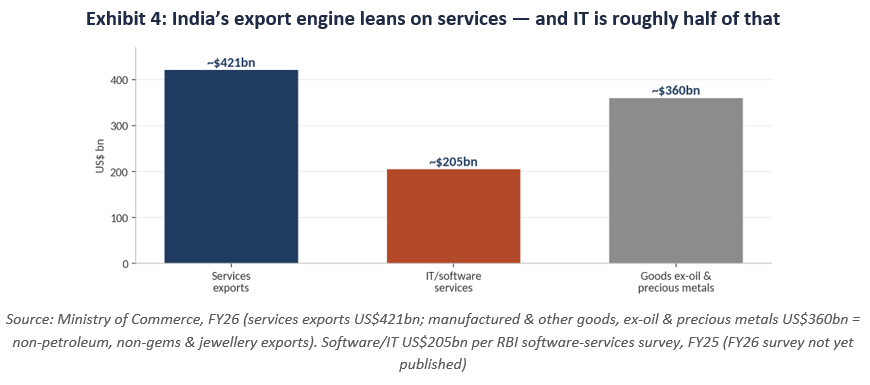India's export engine leans on services - and IT is half of that