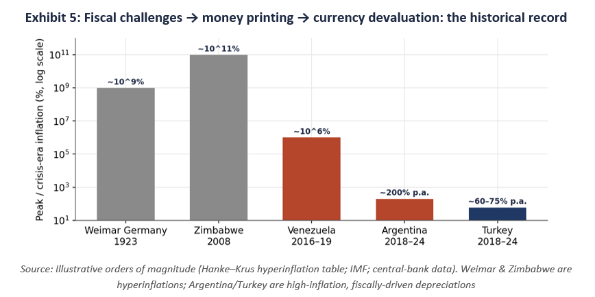 Fiscal challenges -> money printing -> currency devaluation: the historical record