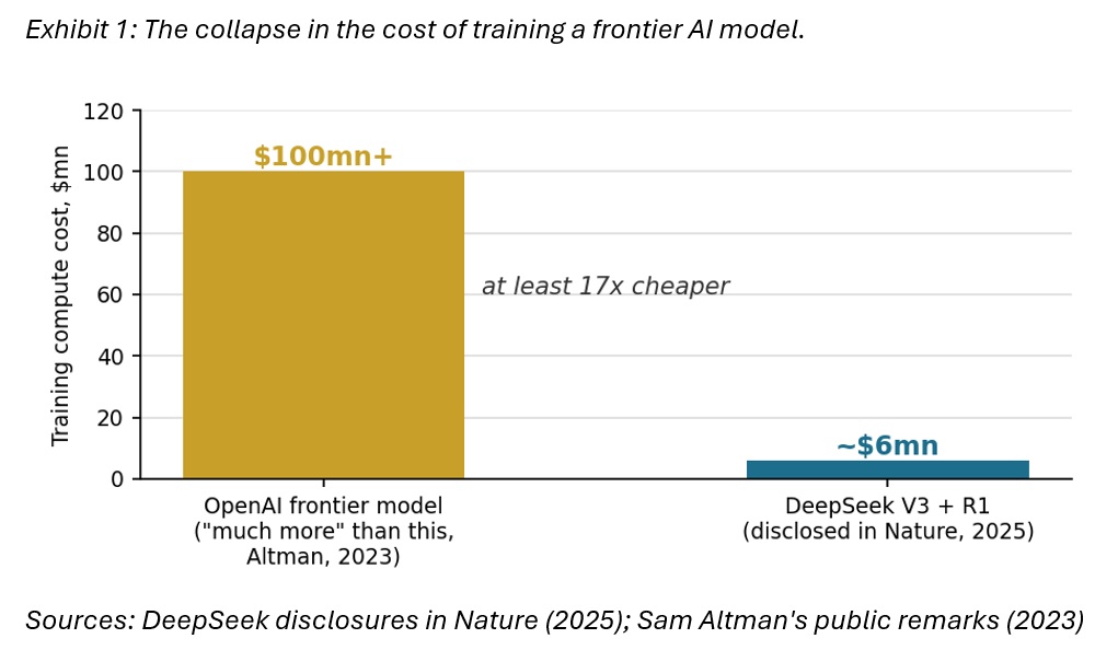 The collapse in the cost of training a frontier AI Model