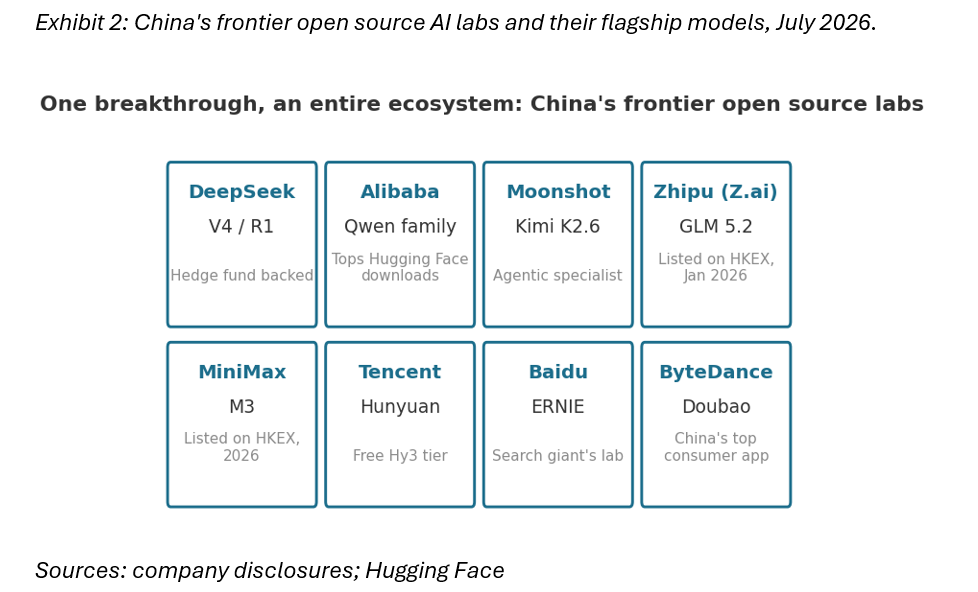 China's frontier open source AI labs and their flagship models, July 2026