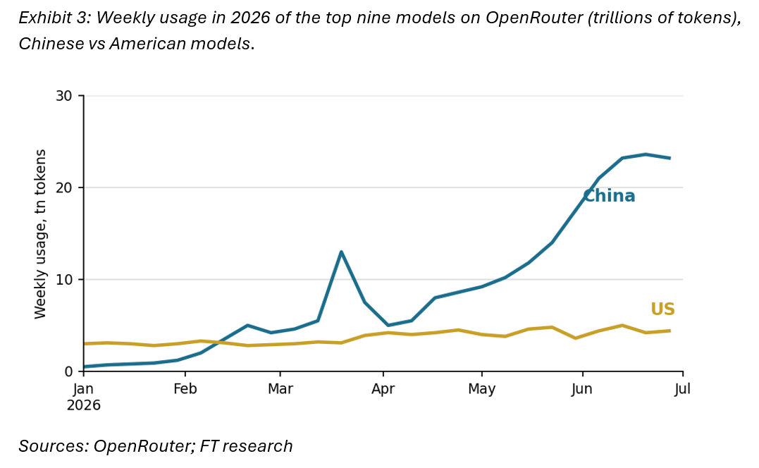 Weekly usage in 2026 of the top 9 models on OpenRouter(trillions of tokens), Chinese vs American models
