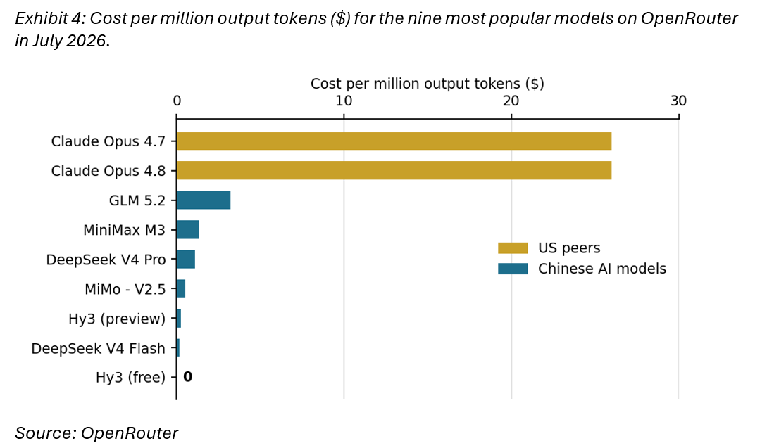 Cost per million output token ($) for the nine most popular models on Open Router in July 2026