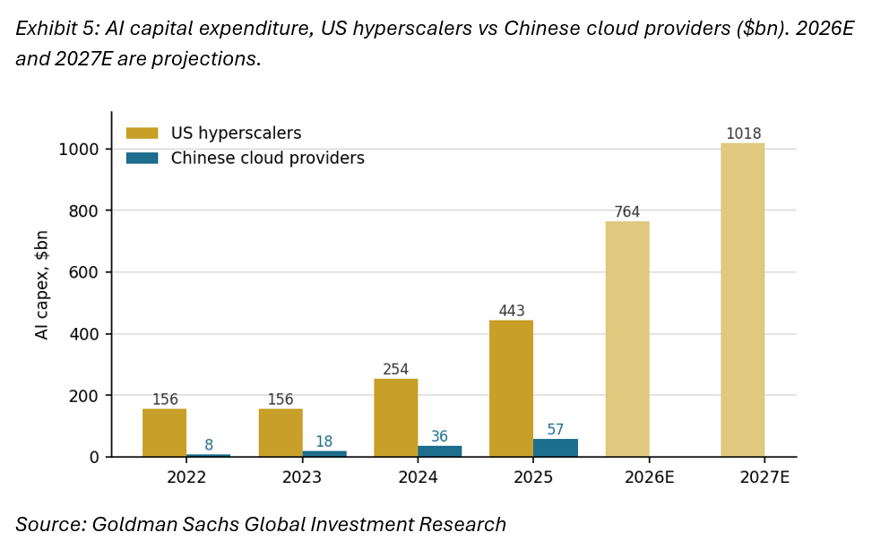 AI capital expenditure, US hyperscalers vs Chinese cloud providers ($bn). 2026E and 2027E are projections