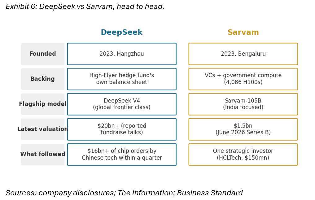 Deepseek vs Sarvam, head to head