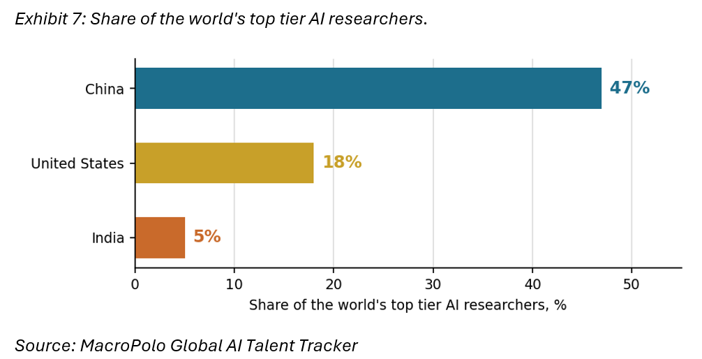 Share of the world's top tier AI researchers