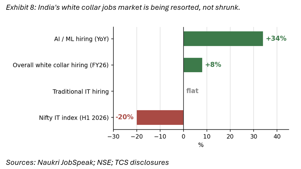 India's white collar job market is being resorted, not shrunk