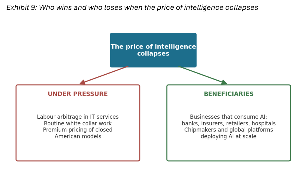 Who wins and who loses when the price of intelligence collapses