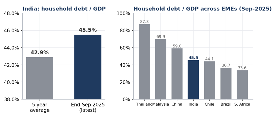 Household debt chart: record 45.5% of GDP, still below EM peers