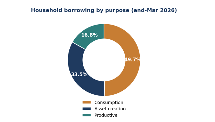 Chart showing nearly half of household debt is for consumption