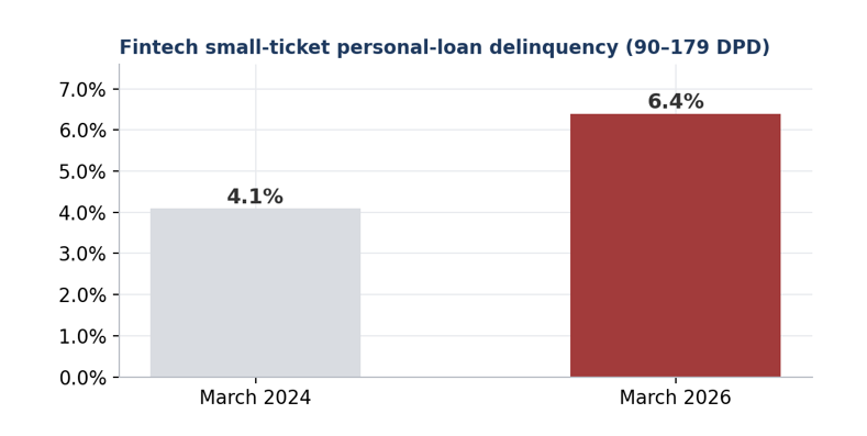 Line chart: small-ticket loan delinquencies rising from 4.1% to 6.4% in March 2026