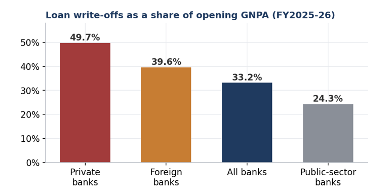 Bar chart: bank loan write-offs equal about half of opening bad loans
