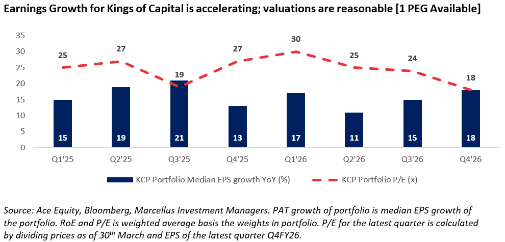 Growth for Kings of Capital is accelerating; valuations are reasonable (1 PEG available)