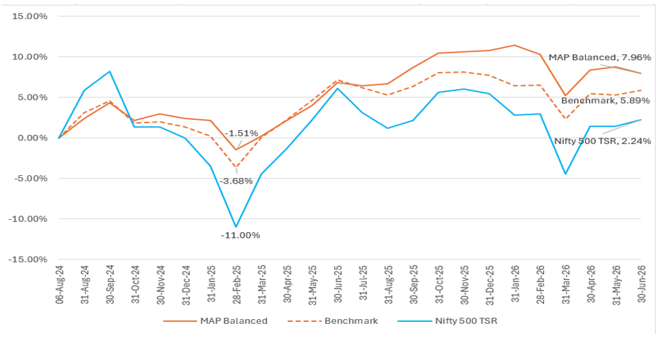 MAP Line chart denoting performance vs Benchmark