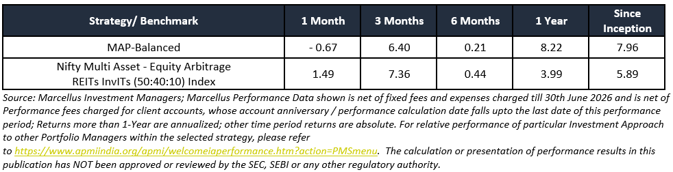 Multi Asset Portfolio Performance