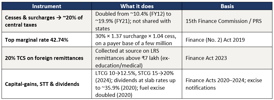 Different instruments of taxation
