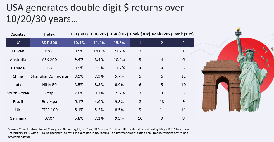 USA generates double digit $ returns over 10/20/30 years