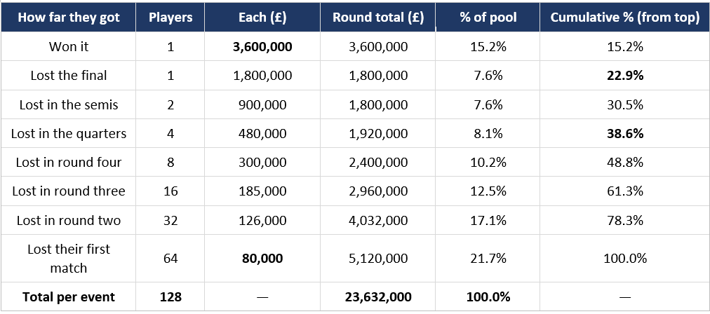 Exhibit 1 (Wimbledon prize list) – Wimbledon 2026 singles prize breakdown: £23.6mn across 128 players, champion £3.6mn versus £80,000 first-round exit