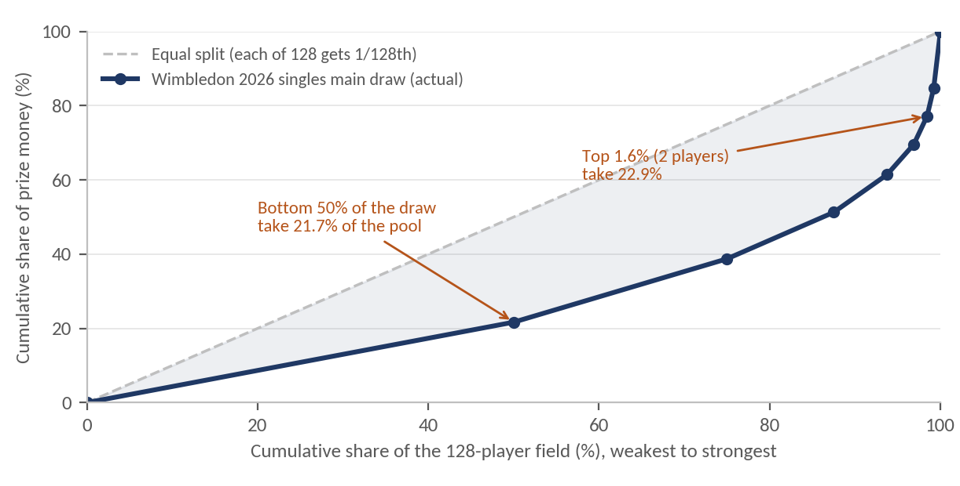 Exhibit 2 (Lorenz curve) – Lorenz curve of Wimbledon's £23.6mn: the 64 first-round losers share just 22% of prize money