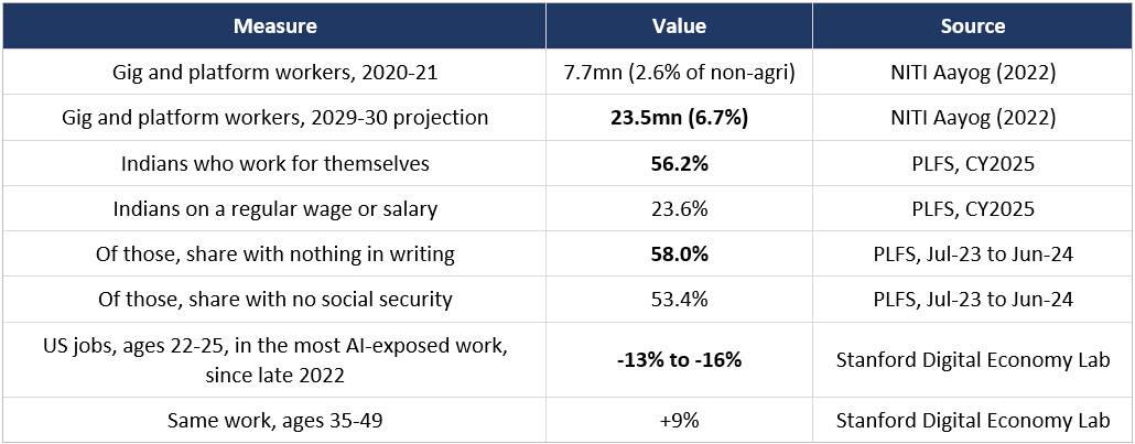 Exhibit 3 (India gig/labour data) – India's gig and labour-force indicators: more than half of workers already have no employer