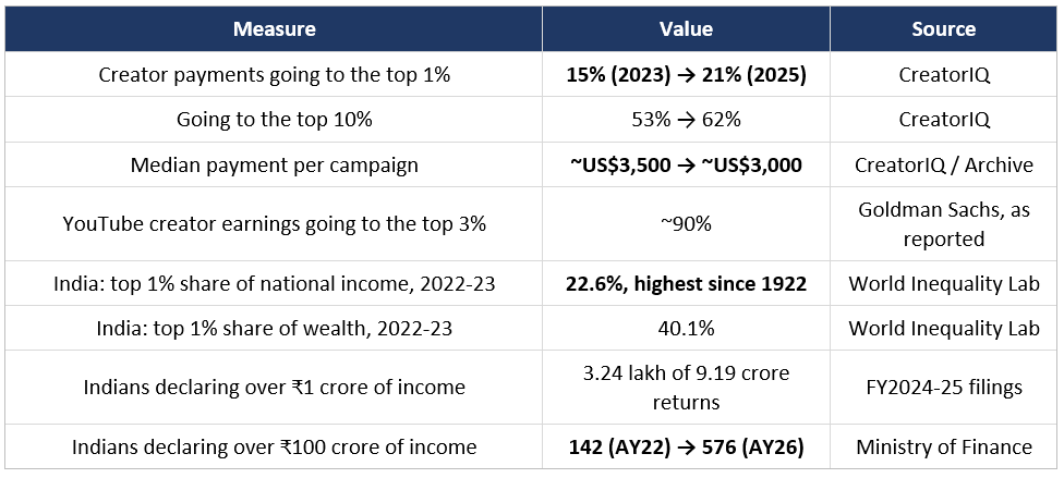 Exhibit 4 (creator platforms and tax data) – Creator payments grew 59% in 2025, average campaign $11,400 versus $3,000 median, alongside India's income-tax data