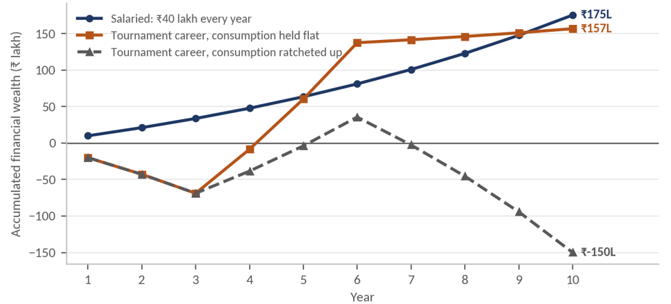 Exhibit 5 (three income trajectories) – Three ₹4 crore careers over ten years end at ₹1.75 crore, ₹1.57 crore, and ₹1.5 crore of debt
