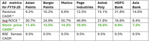 Unusual Billionaires" performance table – Six of the seven 'Unusual Billionaires' stocks beat the Sensex's 9.5% CAGR from FY15-26, led by Astral Poly at 19%.