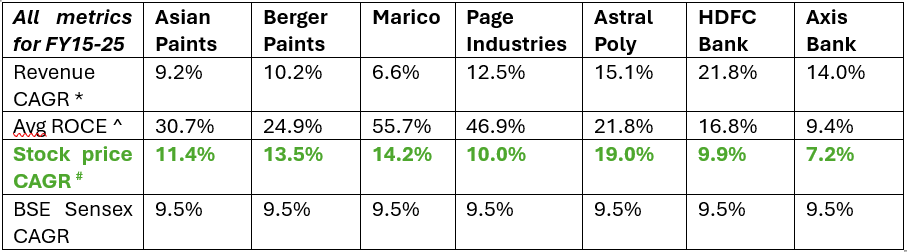 Unusual Billionaires" performance table – Six of the seven 'Unusual Billionaires' stocks beat the Sensex's 9.5% CAGR from FY15-26, led by Astral Poly at 19%.