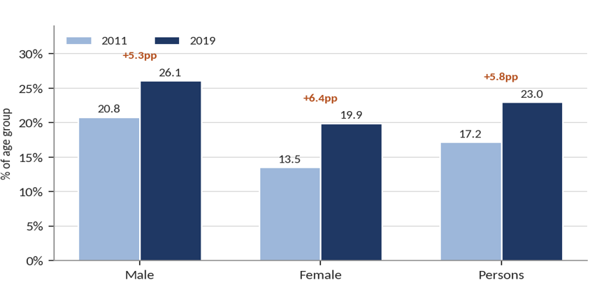 Exhibit 1 - never-married share of 15–29-year-olds in India, 2011 vs. 2019 (17.2% → 23.0% overall; source: MoSPI/NSO).