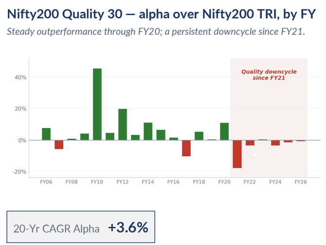 Nifty200 Quality 30 alpha chart (image2.png) – Nifty200 Quality 30 has underperformed the Nifty200 every year since FY21, despite a +3.6% 20-year CAGR alpha.