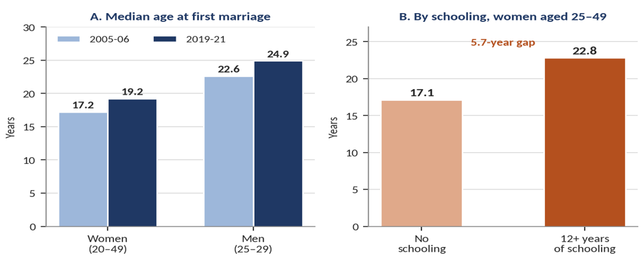 Exhibit 2 - median age at first marriage by women's education level, NFHS-3 vs. NFHS-5 (17.1 yrs for no schooling vs. 22.8 yrs for 12+ years)