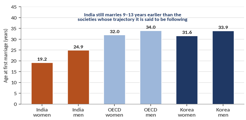 Exhibit 3 - India's median marriage age vs. OECD and Korea (19.2 vs. ~32 vs. 31.6).