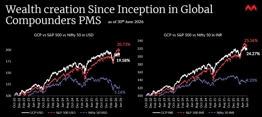Wealth Creation in the Global Compounders PMS since inception