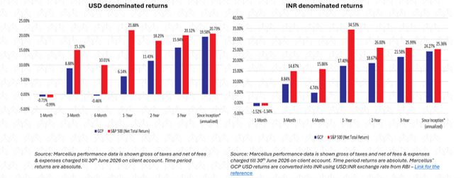 Exhibit 1, GCP performance bar charts – GCP's USD returns since inception are 19.58% annualized vs 20.73% for the S&P 500 as of 30 June 2026.