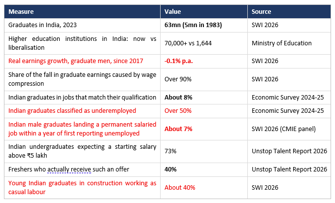 Exhibit 1, "63mn Indian graduates" table – India's graduate pool grew from 5mn to 63mn since 1983, but real earnings have fallen since 2017 and just 8% land matching jobs.