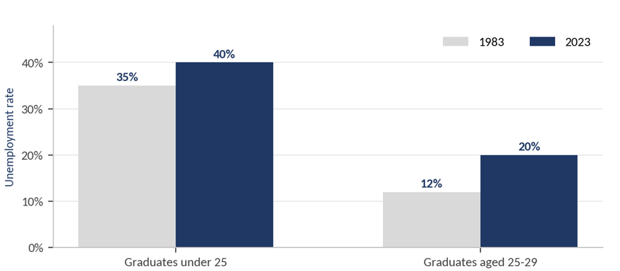 Exhibit 2, graduate unemployment 1983 vs 2023 chart – Graduate unemployment has risen since 1983, from 35% to 40% for under-25s and 12% to 20% for ages 25-29.